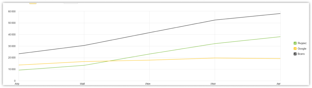 Повышение трафика по результатам работ над 169.ru в Яндекс.Метрике