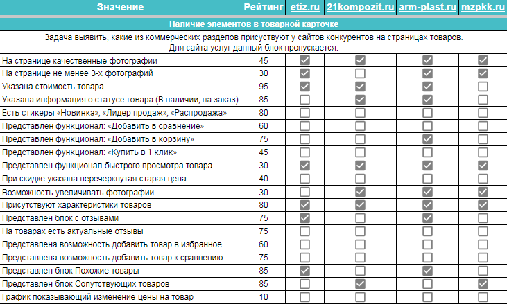 Анализ конкурентов