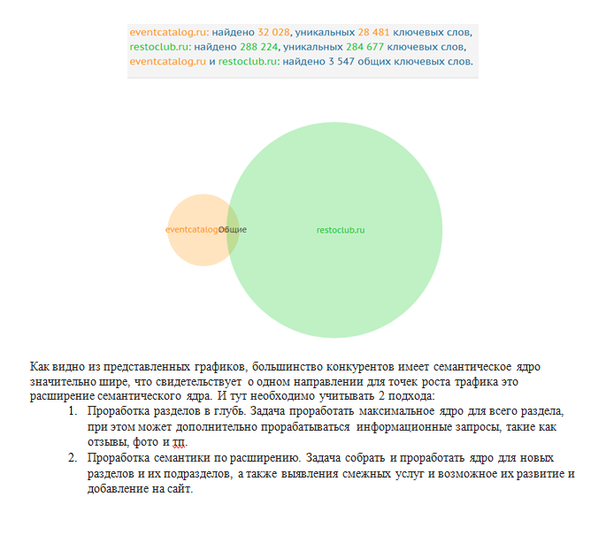 Сравнение семантического ядра