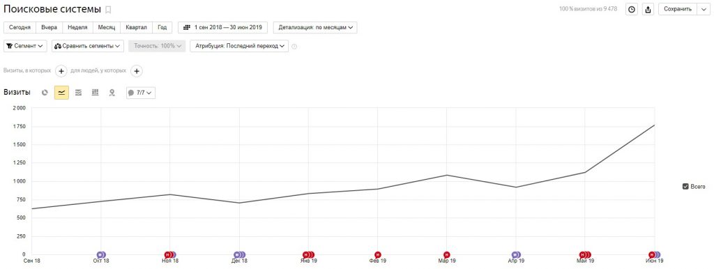 Поисковый трафик за год
