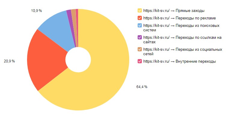 Трафик по каналам