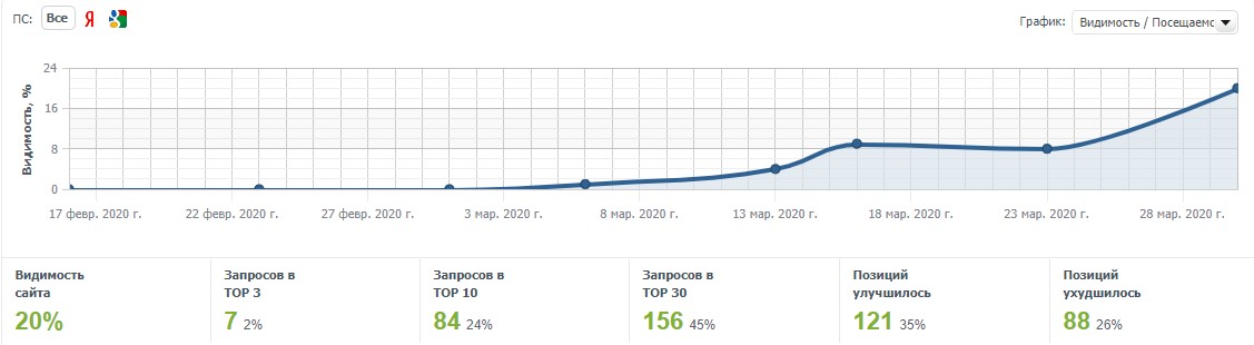 Рост видимости DataStata.com