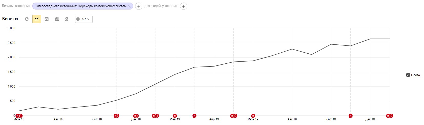 Рост трафика Mafix.ru